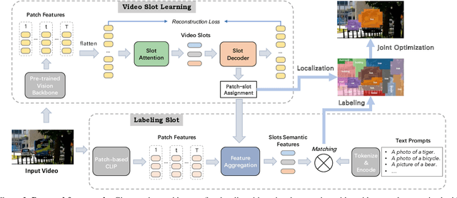 Figure 2 for Unsupervised Open-Vocabulary Object Localization in Videos