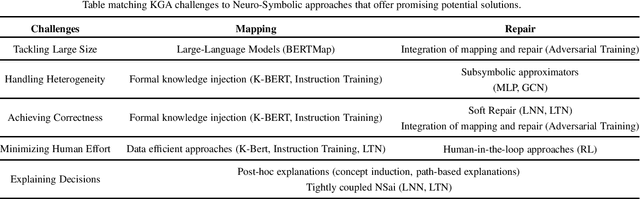 Figure 1 for What can knowledge graph alignment gain with Neuro-Symbolic learning approaches?
