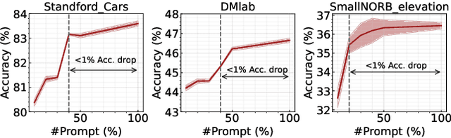 Figure 2 for Do We Really Need a Large Number of Visual Prompts?