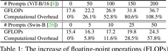 Figure 1 for Do We Really Need a Large Number of Visual Prompts?