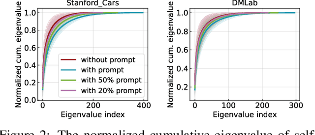 Figure 4 for Do We Really Need a Large Number of Visual Prompts?