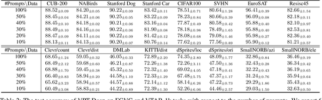 Figure 3 for Do We Really Need a Large Number of Visual Prompts?