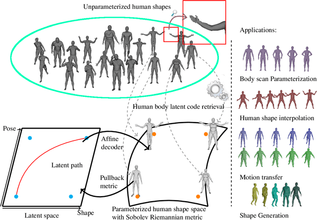 Figure 1 for BaRe-ESA: A Riemannian Framework for Unregistered Human Body Shapes
