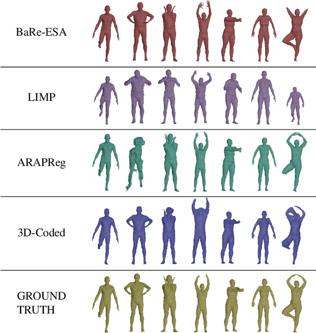 Figure 3 for BaRe-ESA: A Riemannian Framework for Unregistered Human Body Shapes