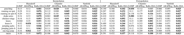 Figure 4 for BaRe-ESA: A Riemannian Framework for Unregistered Human Body Shapes