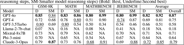 Figure 4 for Exposing the Achilles' Heel: Evaluating LLMs Ability to Handle Mistakes in Mathematical Reasoning