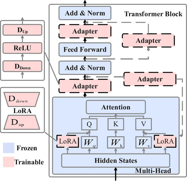 Figure 3 for SimAda: A Simple Unified Framework for Adapting Segment Anything Model in Underperformed Scenes