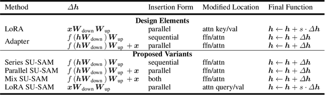 Figure 2 for SimAda: A Simple Unified Framework for Adapting Segment Anything Model in Underperformed Scenes
