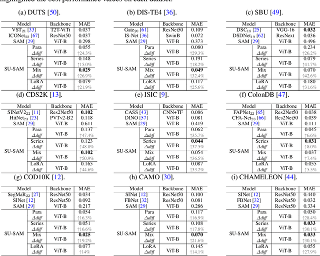 Figure 4 for SimAda: A Simple Unified Framework for Adapting Segment Anything Model in Underperformed Scenes