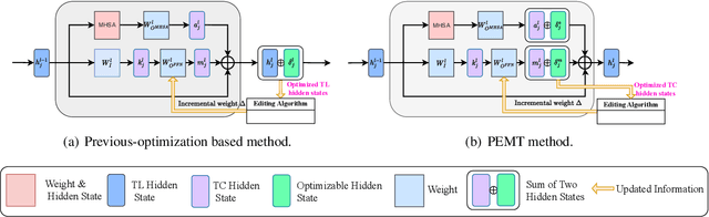 Figure 1 for PMET: Precise Model Editing in a Transformer