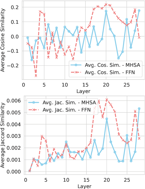 Figure 3 for PMET: Precise Model Editing in a Transformer