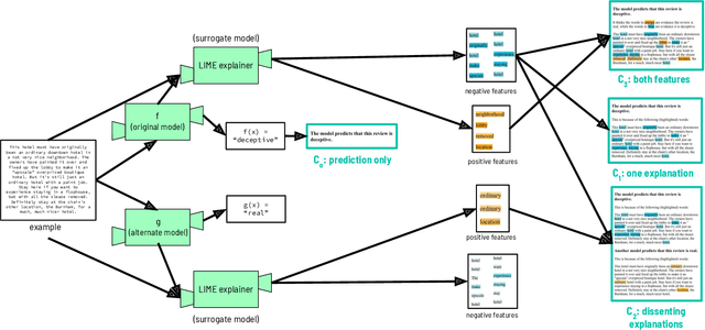 Figure 1 for Dissenting Explanations: Leveraging Disagreement to Reduce Model Overreliance