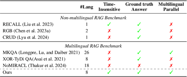 Figure 1 for Not All Languages are Equal: Insights into Multilingual Retrieval-Augmented Generation