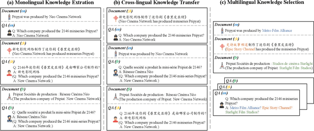 Figure 3 for Not All Languages are Equal: Insights into Multilingual Retrieval-Augmented Generation