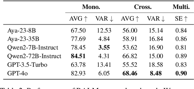 Figure 4 for Not All Languages are Equal: Insights into Multilingual Retrieval-Augmented Generation