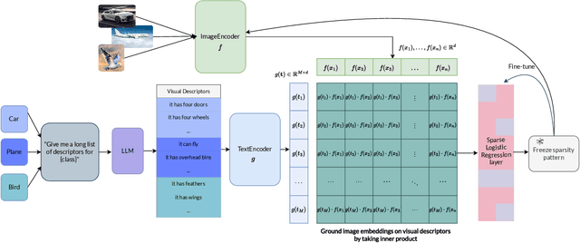 Figure 1 for Leveraging Multiple Descriptive Features for Robust Few-shot Image Learning
