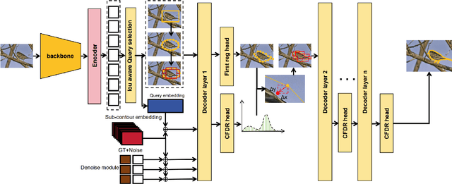 Figure 1 for ContourFormer:Real-Time Contour-Based End-to-End Instance Segmentation Transformer