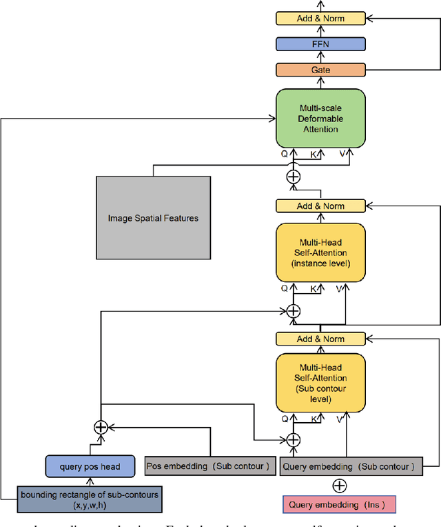 Figure 2 for ContourFormer:Real-Time Contour-Based End-to-End Instance Segmentation Transformer