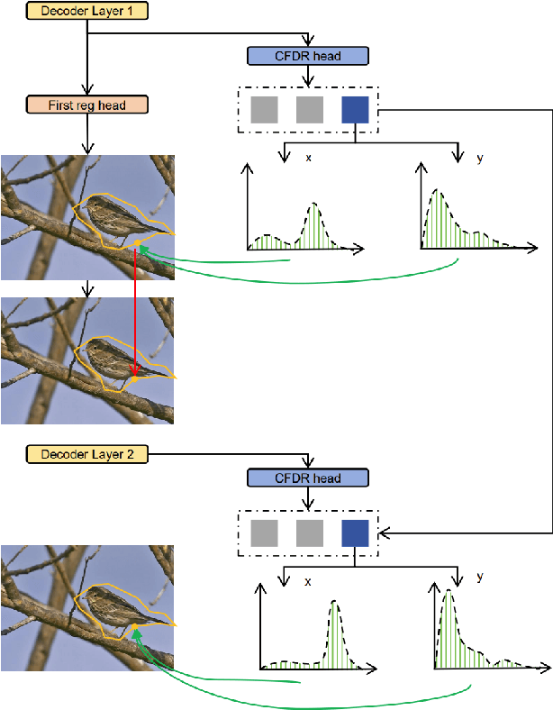 Figure 3 for ContourFormer:Real-Time Contour-Based End-to-End Instance Segmentation Transformer