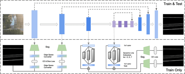 Figure 1 for PL-UNeXt: Per-stage Edge Detail and Line Feature Guided Segmentation for Power Line Detection