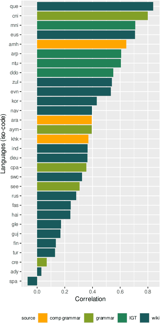 Figure 2 for Eeny, meeny, miny, moe. How to choose data for morphological inflection