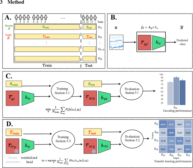 Figure 3 for Evaluating the structure of cognitive tasks with transfer learning