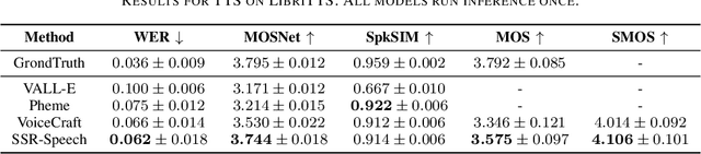 Figure 4 for SSR-Speech: Towards Stable, Safe and Robust Zero-shot Text-based Speech Editing and Synthesis