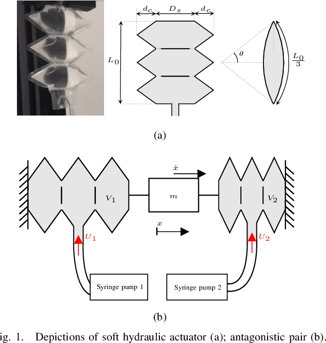 Figure 1 for Model Based Position Control of Soft Hydraulic Actuators