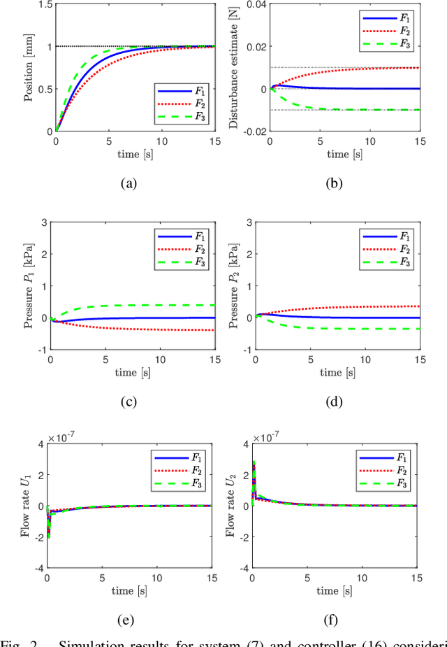 Figure 2 for Model Based Position Control of Soft Hydraulic Actuators