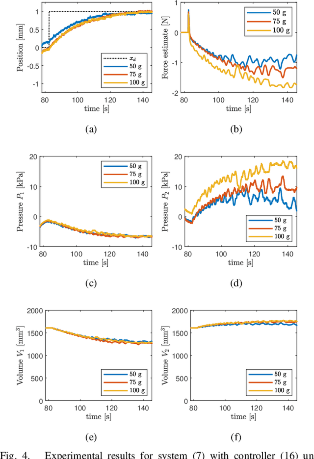 Figure 4 for Model Based Position Control of Soft Hydraulic Actuators