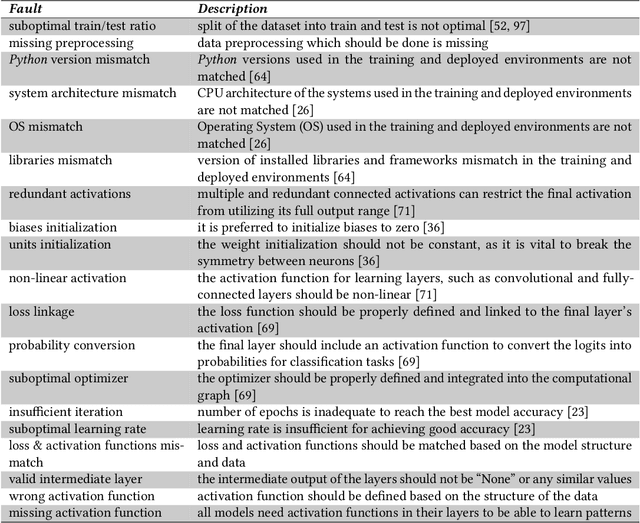 Figure 4 for Fault Localization in Deep Learning-based Software: A System-level Approach