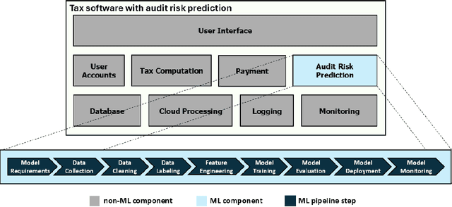 Figure 1 for Fault Localization in Deep Learning-based Software: A System-level Approach