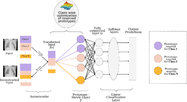 Figure 3 for PRECISe : Prototype-Reservation for Explainable Classification under Imbalanced and Scarce-Data Settings