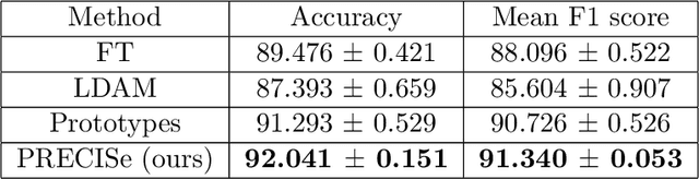 Figure 2 for PRECISe : Prototype-Reservation for Explainable Classification under Imbalanced and Scarce-Data Settings