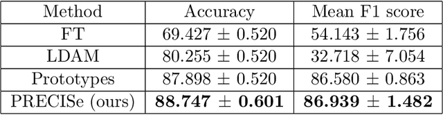 Figure 4 for PRECISe : Prototype-Reservation for Explainable Classification under Imbalanced and Scarce-Data Settings