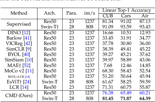 Figure 2 for Cross-Level Multi-Instance Distillation for Self-Supervised Fine-Grained Visual Categorization