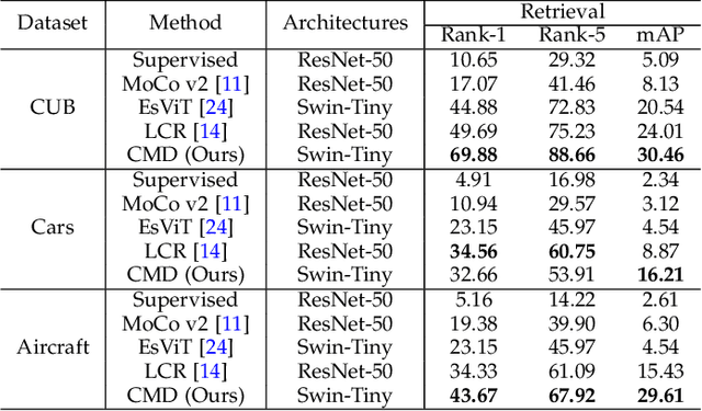 Figure 4 for Cross-Level Multi-Instance Distillation for Self-Supervised Fine-Grained Visual Categorization