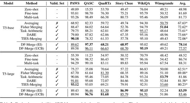 Figure 4 for Dynamic Fisher-weighted Model Merging via Bayesian Optimization