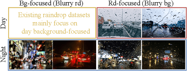 Figure 2 for Raindrop Clarity: A Dual-Focused Dataset for Day and Night Raindrop Removal