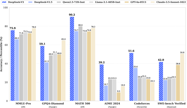 Figure 1 for DeepSeek-V3 Technical Report