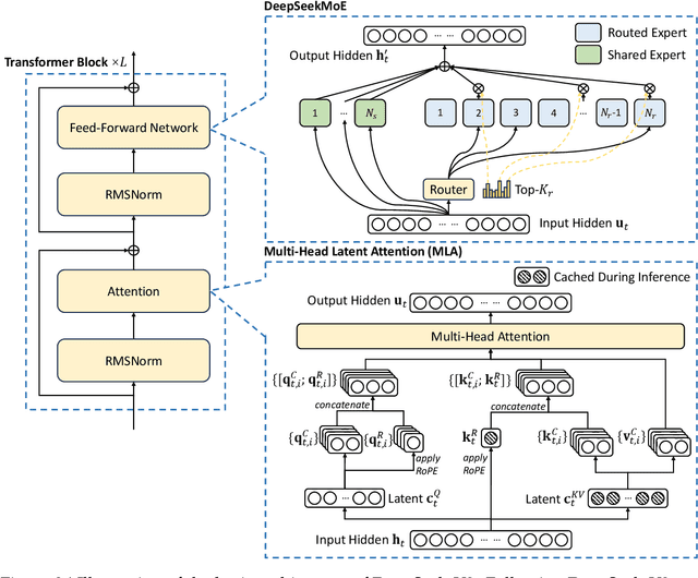 Figure 3 for DeepSeek-V3 Technical Report