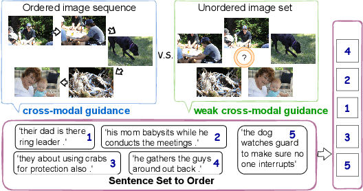 Figure 1 for Leveraging Weak Cross-Modal Guidance for Coherence Modelling via Iterative Learning