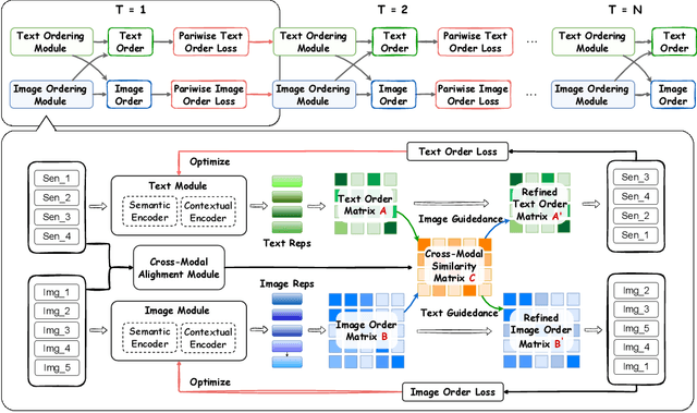 Figure 3 for Leveraging Weak Cross-Modal Guidance for Coherence Modelling via Iterative Learning