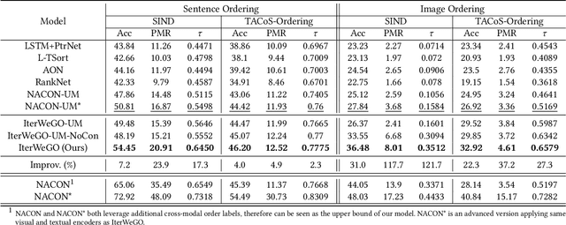 Figure 2 for Leveraging Weak Cross-Modal Guidance for Coherence Modelling via Iterative Learning