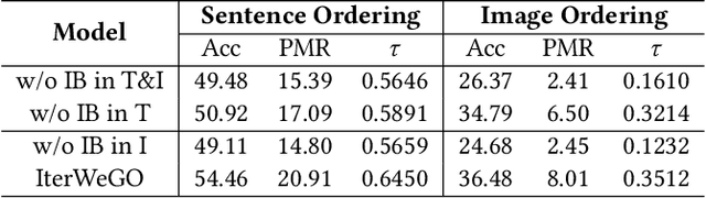 Figure 4 for Leveraging Weak Cross-Modal Guidance for Coherence Modelling via Iterative Learning