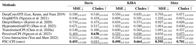 Figure 4 for PSC-CPI: Multi-Scale Protein Sequence-Structure Contrasting for Efficient and Generalizable Compound-Protein Interaction Prediction