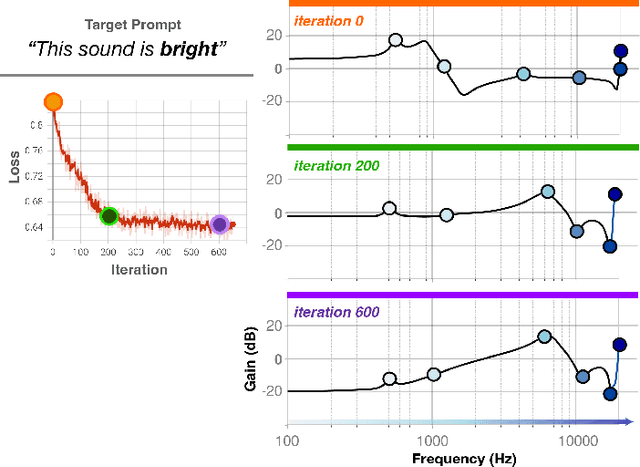 Figure 1 for Text2FX: Harnessing CLAP Embeddings for Text-Guided Audio Effects