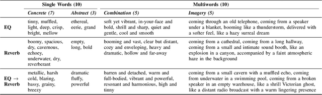 Figure 4 for Text2FX: Harnessing CLAP Embeddings for Text-Guided Audio Effects