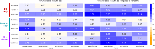 Figure 3 for Text2FX: Harnessing CLAP Embeddings for Text-Guided Audio Effects