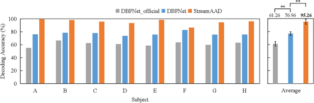 Figure 3 for StreamAAD: Decoding Spatial Auditory Attention with a Streaming Architecture